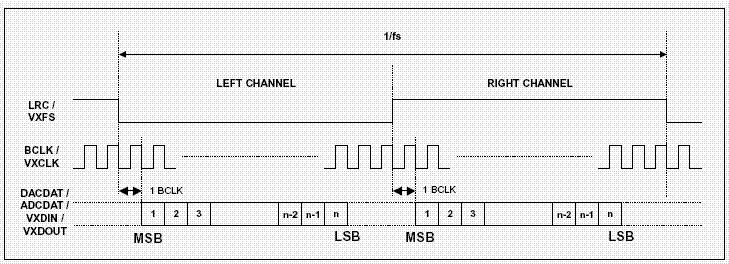 I2S接口规范时序以及其同DSP的连接